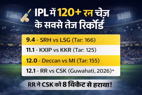 ipl-fastest-120-plus-run-chases-records